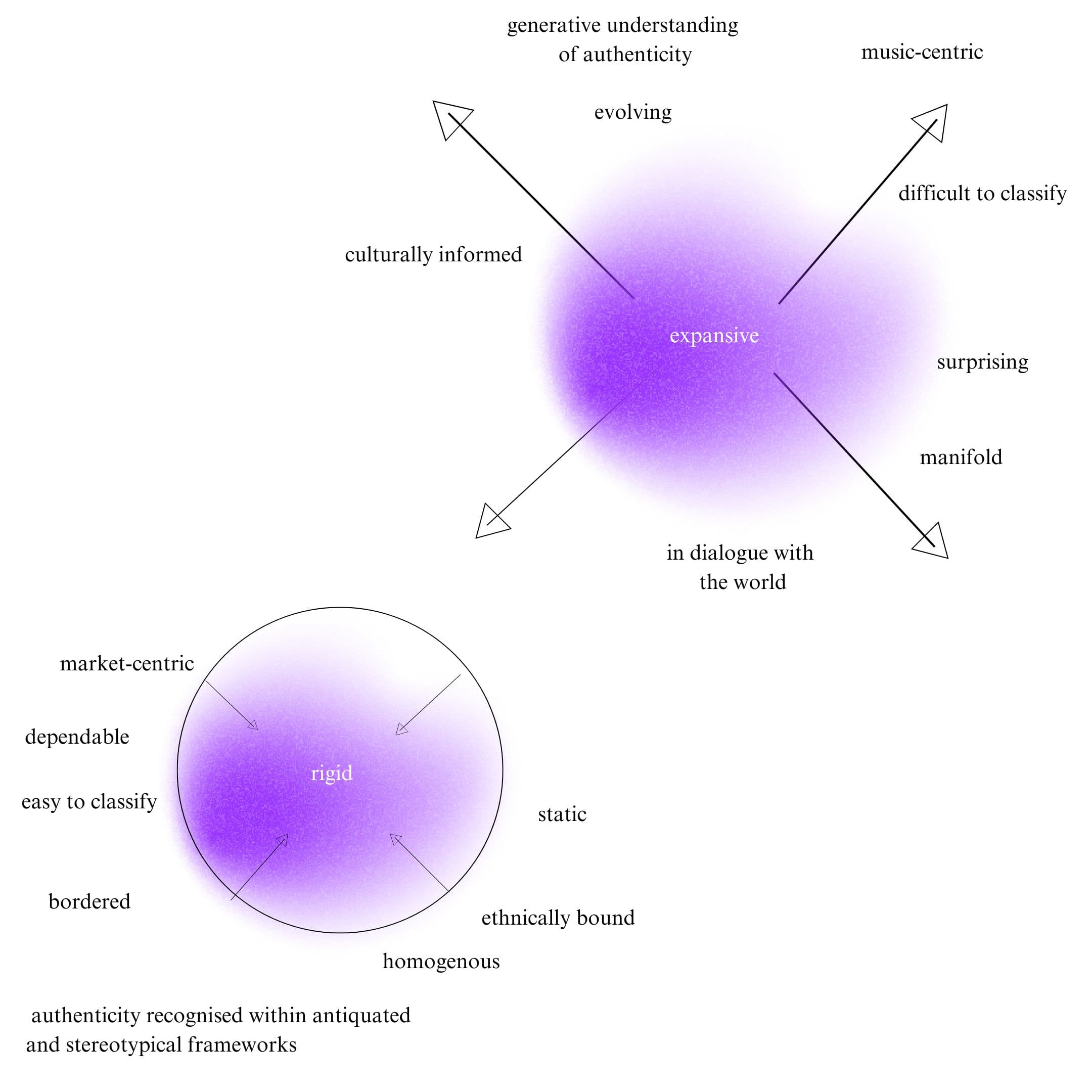 Language game diagrams courtesy of Olukemi Lijadu: two purple, spherical forms which illustrate the differences between understanding the Afrobeats genre as 'rigid' vs 'expansive'.